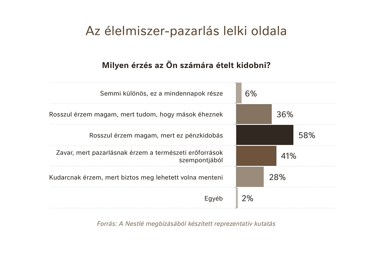 Élelmiszerpazarlás grafikon 2