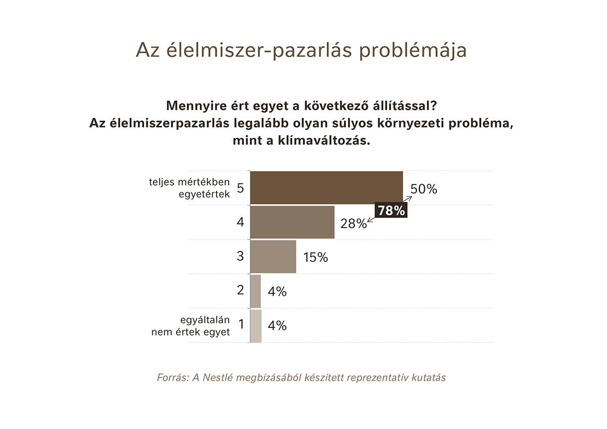 Élelmiszerpazarlás grafikon