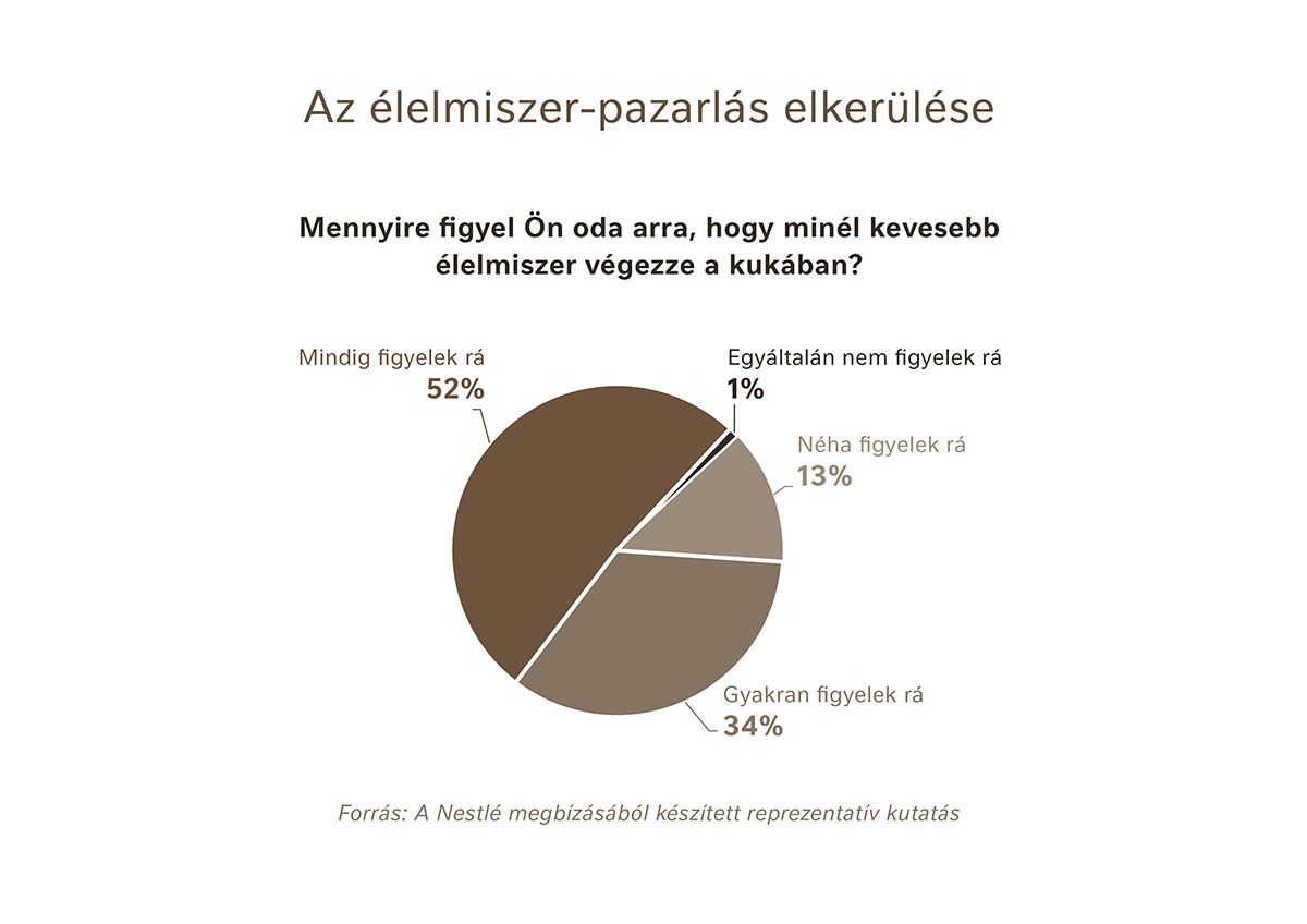 Élelmiszerpazarlás grafikon 3