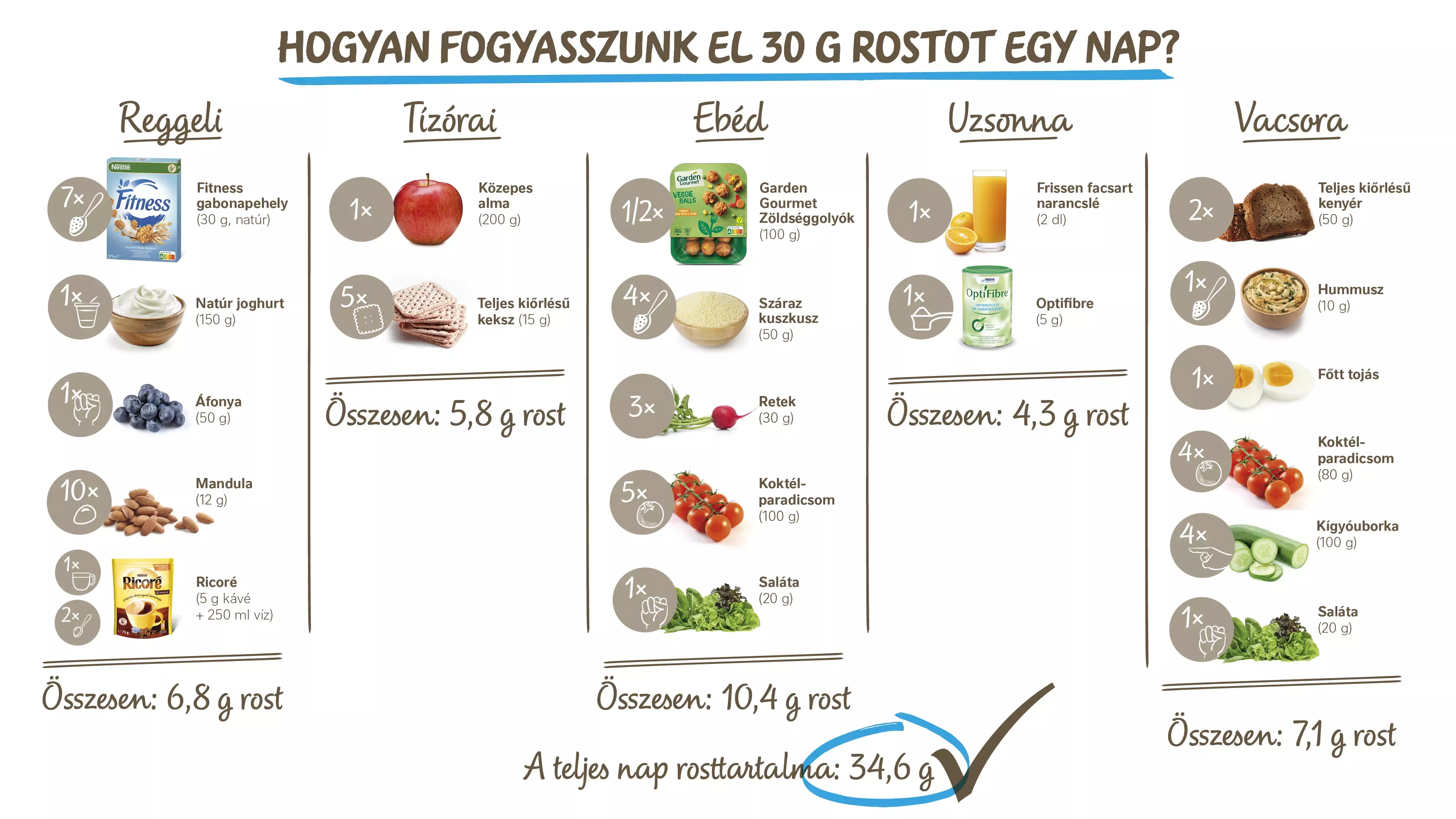 Napi rostfogyasztás