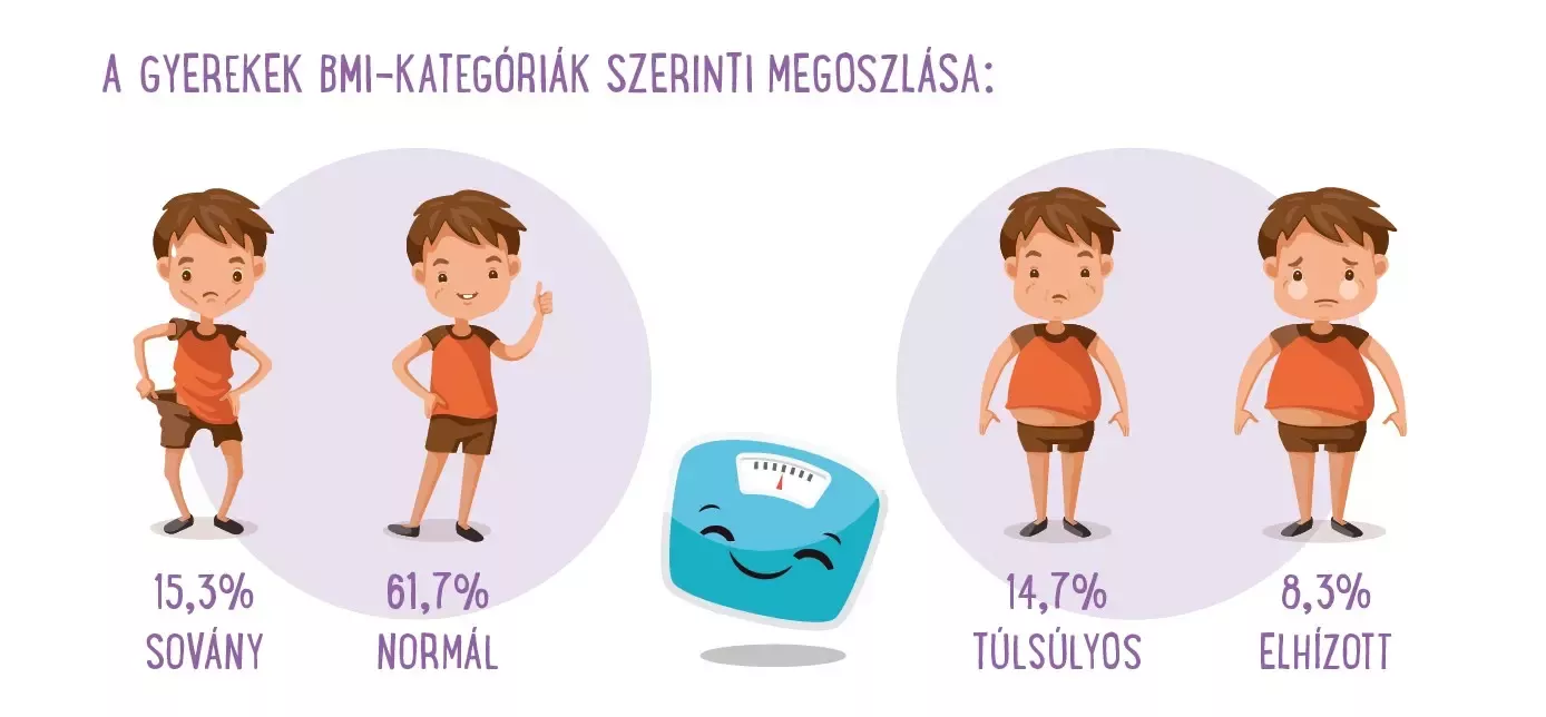 Gyerekek elhízás