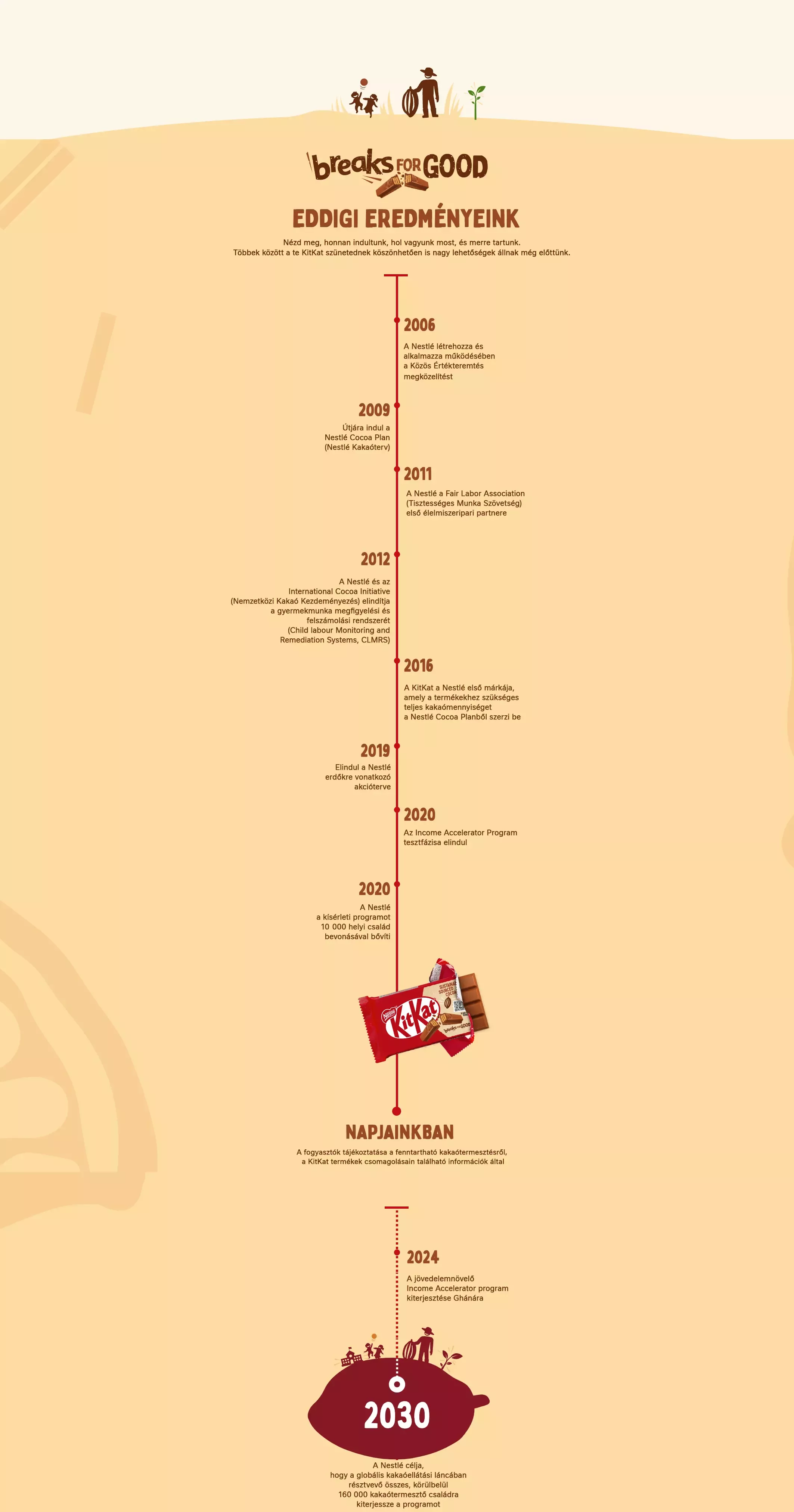 KitKat timeline HU